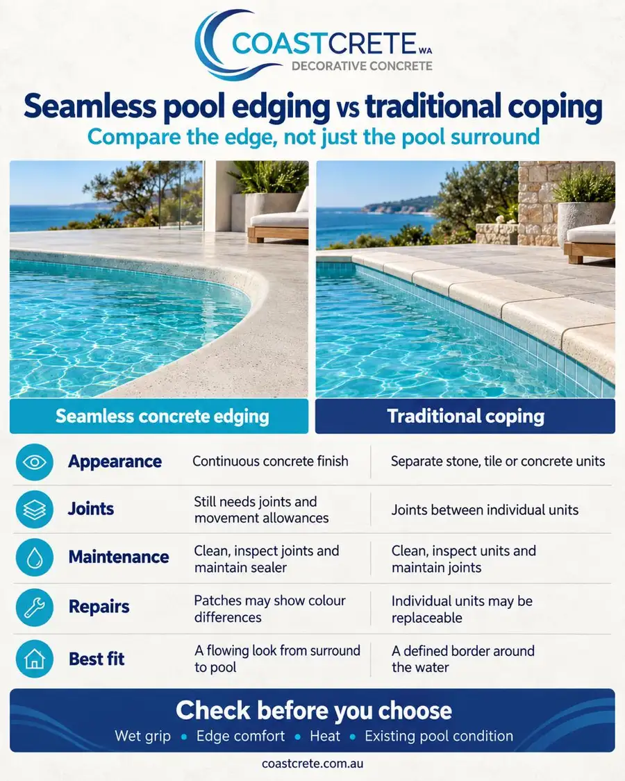 Infographic comparing seamless concrete pool edging with traditional coping on appearance, joints, maintenance, repairs and best fit, with a checklist: wet grip, edge comfort, heat and existing pool condition